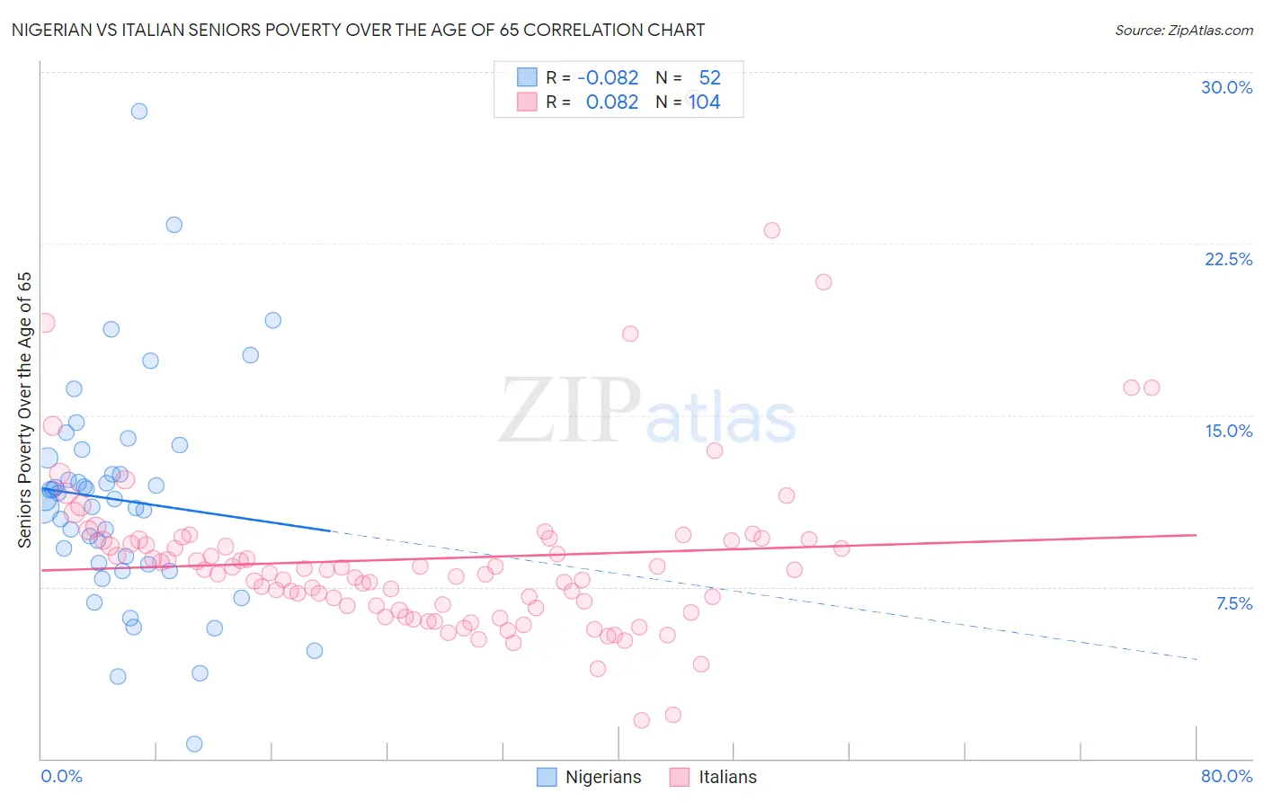 Nigerian vs Italian Seniors Poverty Over the Age of 65