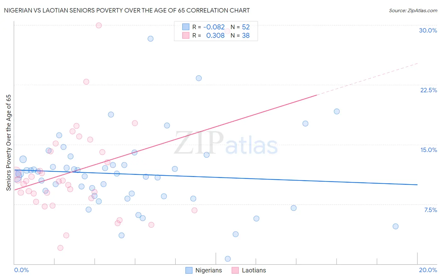 Nigerian vs Laotian Seniors Poverty Over the Age of 65