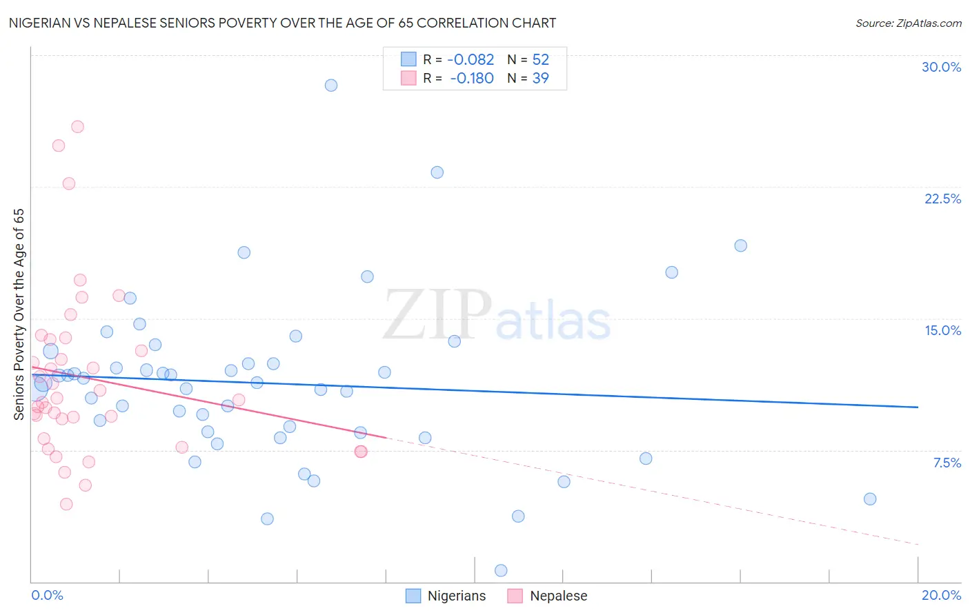 Nigerian vs Nepalese Seniors Poverty Over the Age of 65