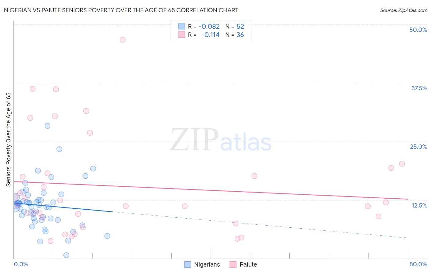 Nigerian vs Paiute Seniors Poverty Over the Age of 65