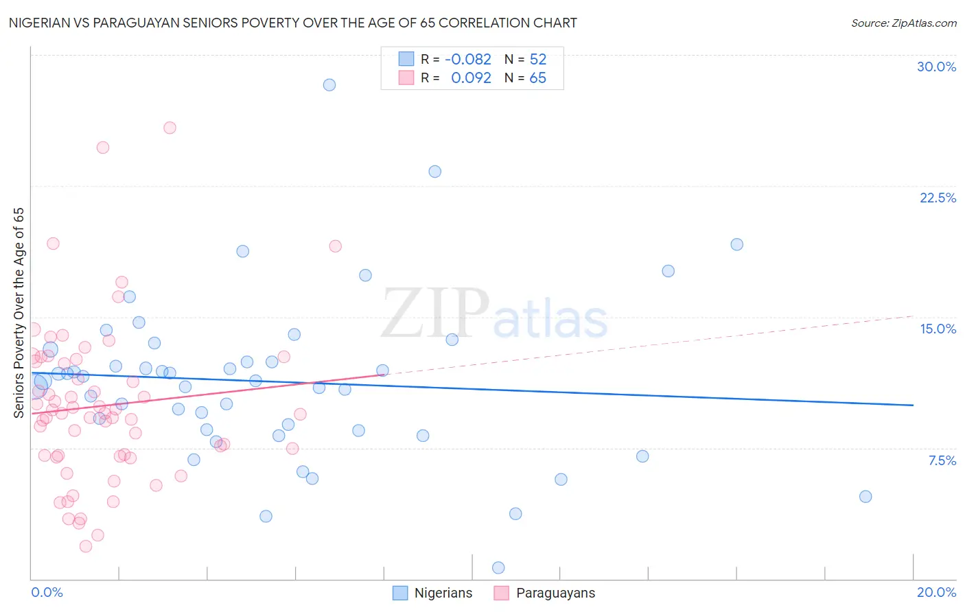 Nigerian vs Paraguayan Seniors Poverty Over the Age of 65