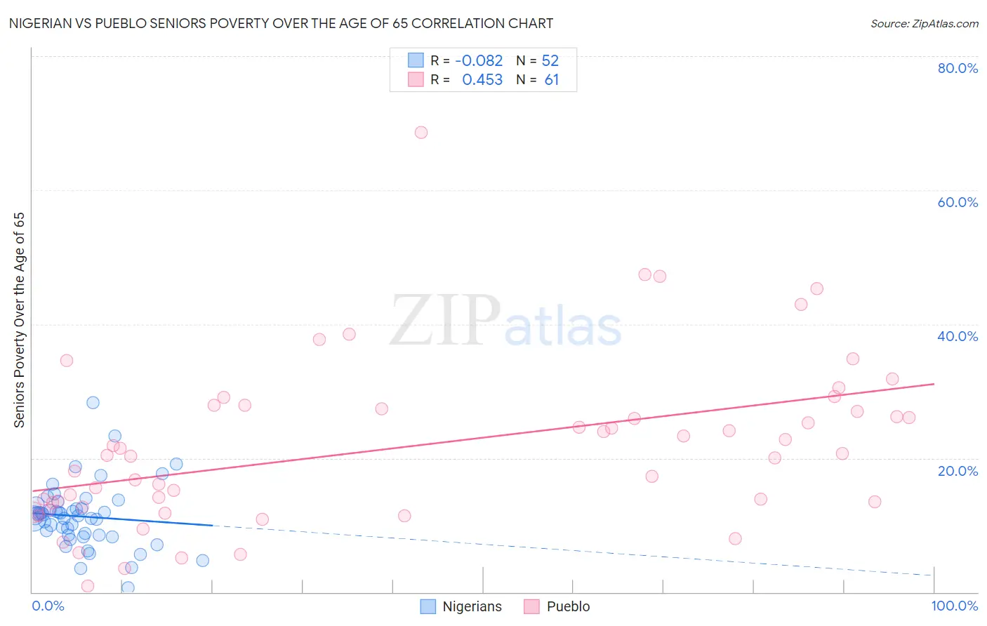 Nigerian vs Pueblo Seniors Poverty Over the Age of 65