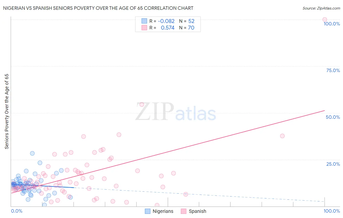 Nigerian vs Spanish Seniors Poverty Over the Age of 65