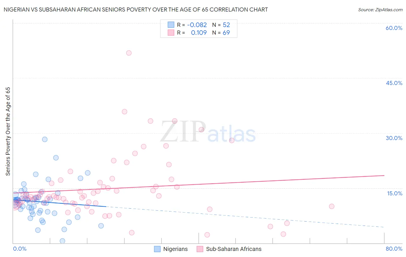 Nigerian vs Subsaharan African Seniors Poverty Over the Age of 65