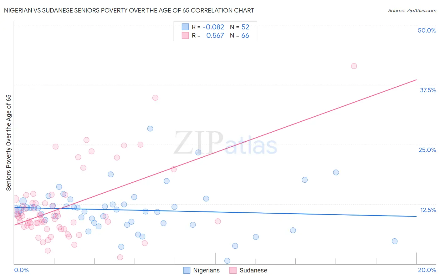 Nigerian vs Sudanese Seniors Poverty Over the Age of 65