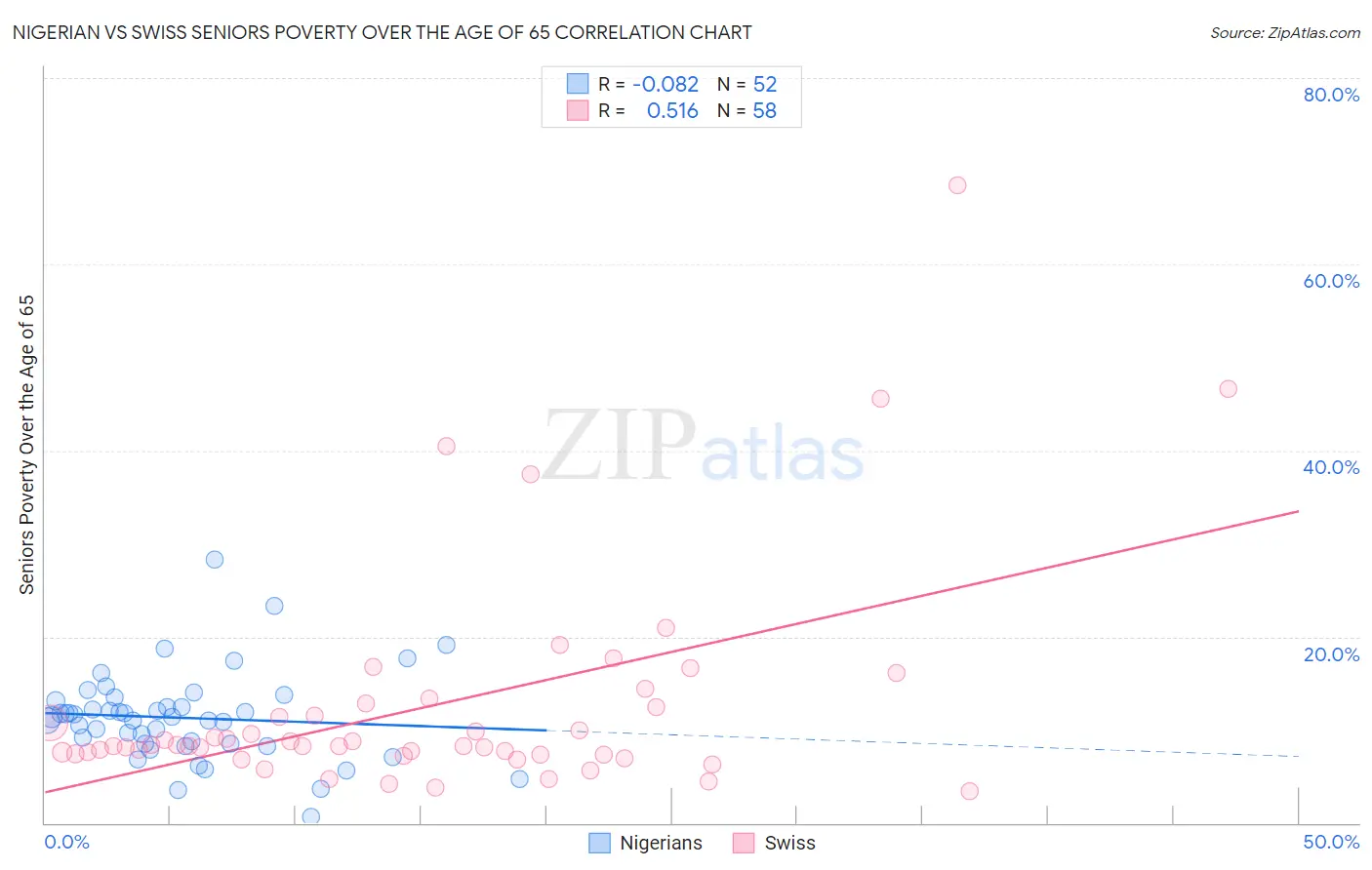 Nigerian vs Swiss Seniors Poverty Over the Age of 65