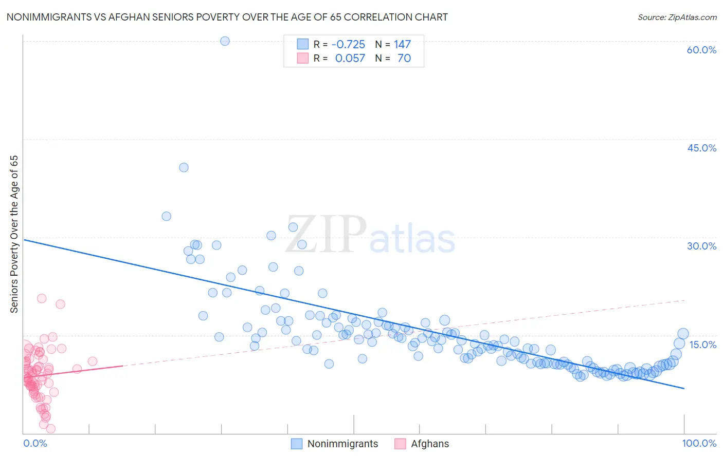 Nonimmigrants vs Afghan Seniors Poverty Over the Age of 65