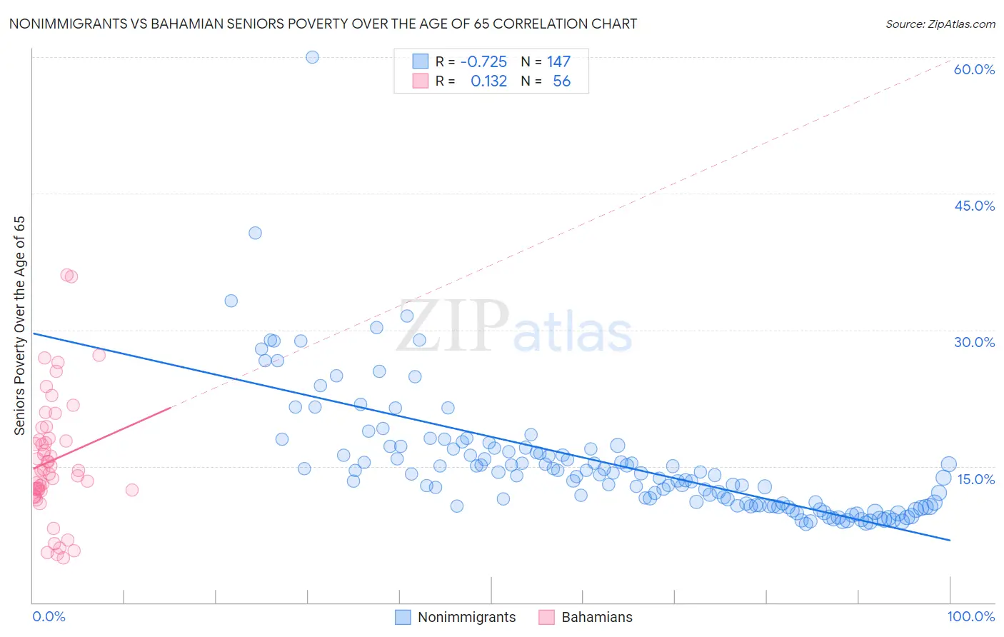 Nonimmigrants vs Bahamian Seniors Poverty Over the Age of 65