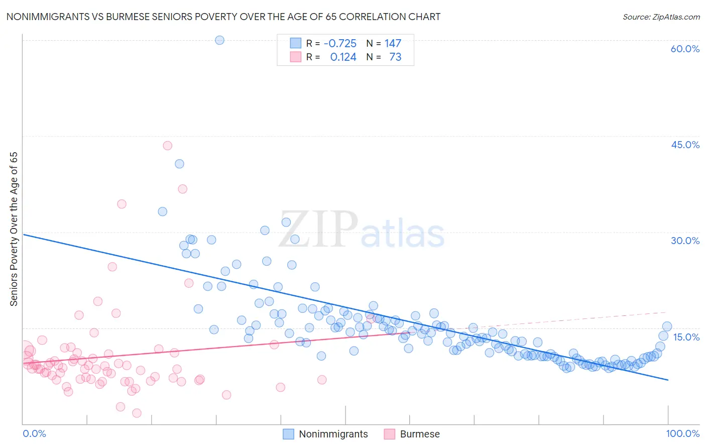 Nonimmigrants vs Burmese Seniors Poverty Over the Age of 65