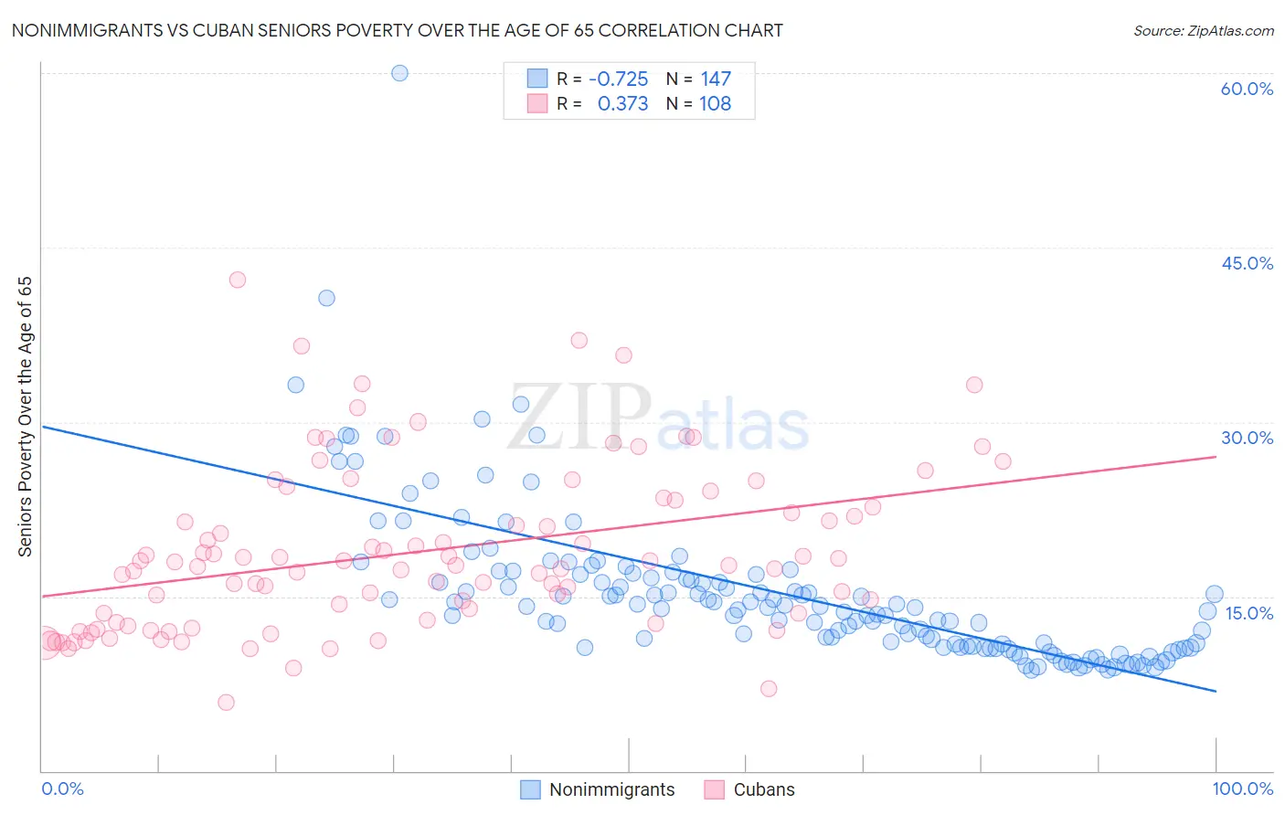 Nonimmigrants vs Cuban Seniors Poverty Over the Age of 65