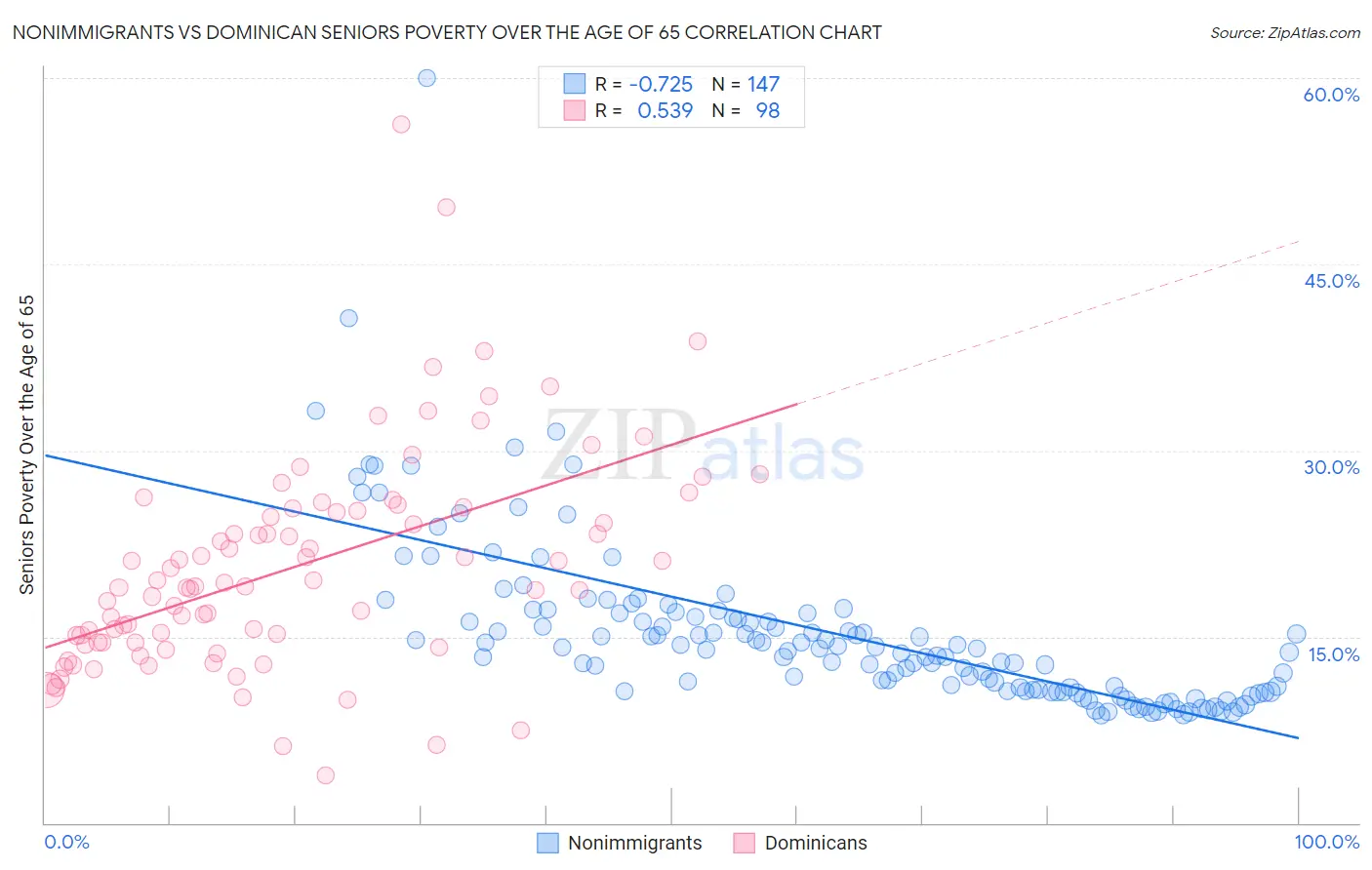 Nonimmigrants vs Dominican Seniors Poverty Over the Age of 65