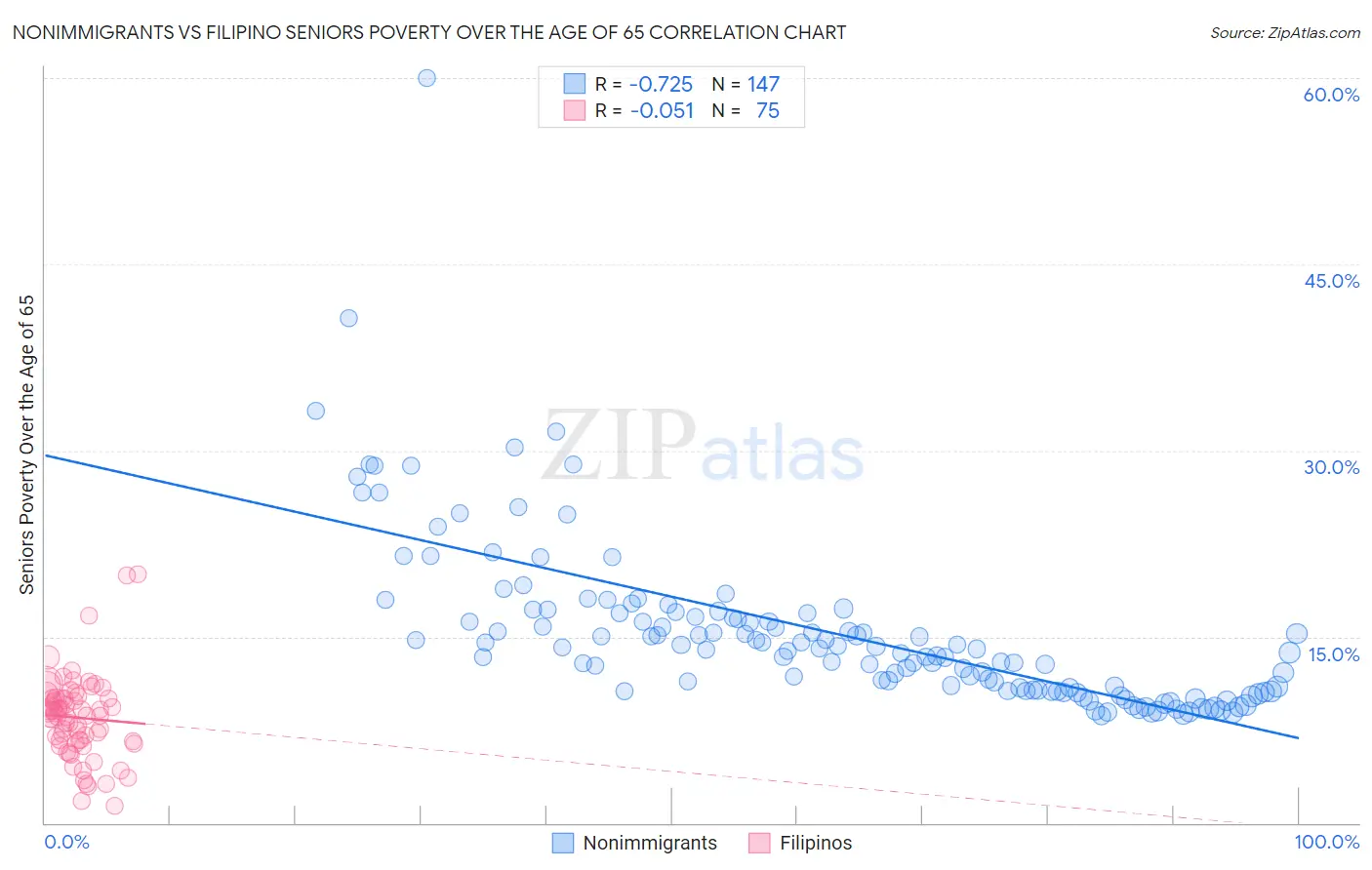 Nonimmigrants vs Filipino Seniors Poverty Over the Age of 65