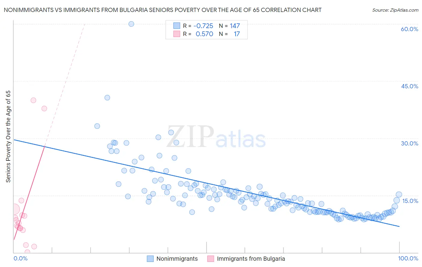 Nonimmigrants vs Immigrants from Bulgaria Seniors Poverty Over the Age of 65
