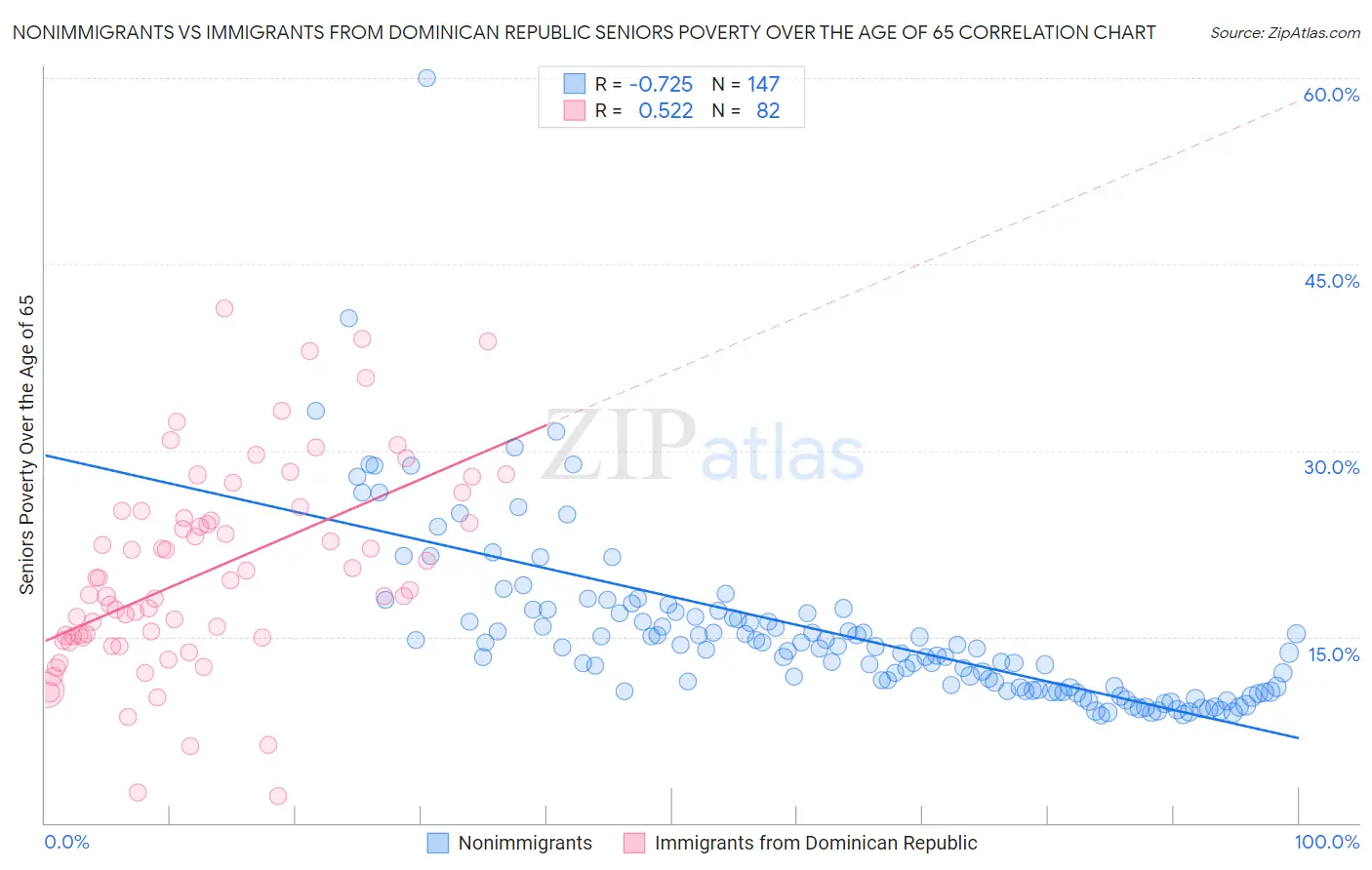 Nonimmigrants vs Immigrants from Dominican Republic Seniors Poverty Over the Age of 65