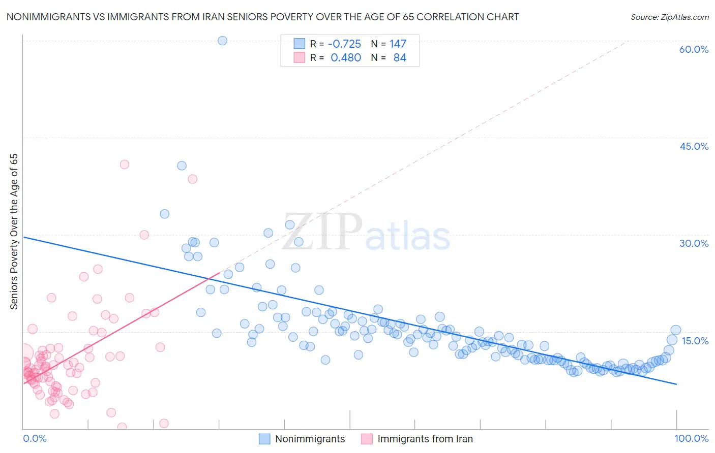 Nonimmigrants vs Immigrants from Iran Seniors Poverty Over the Age of 65