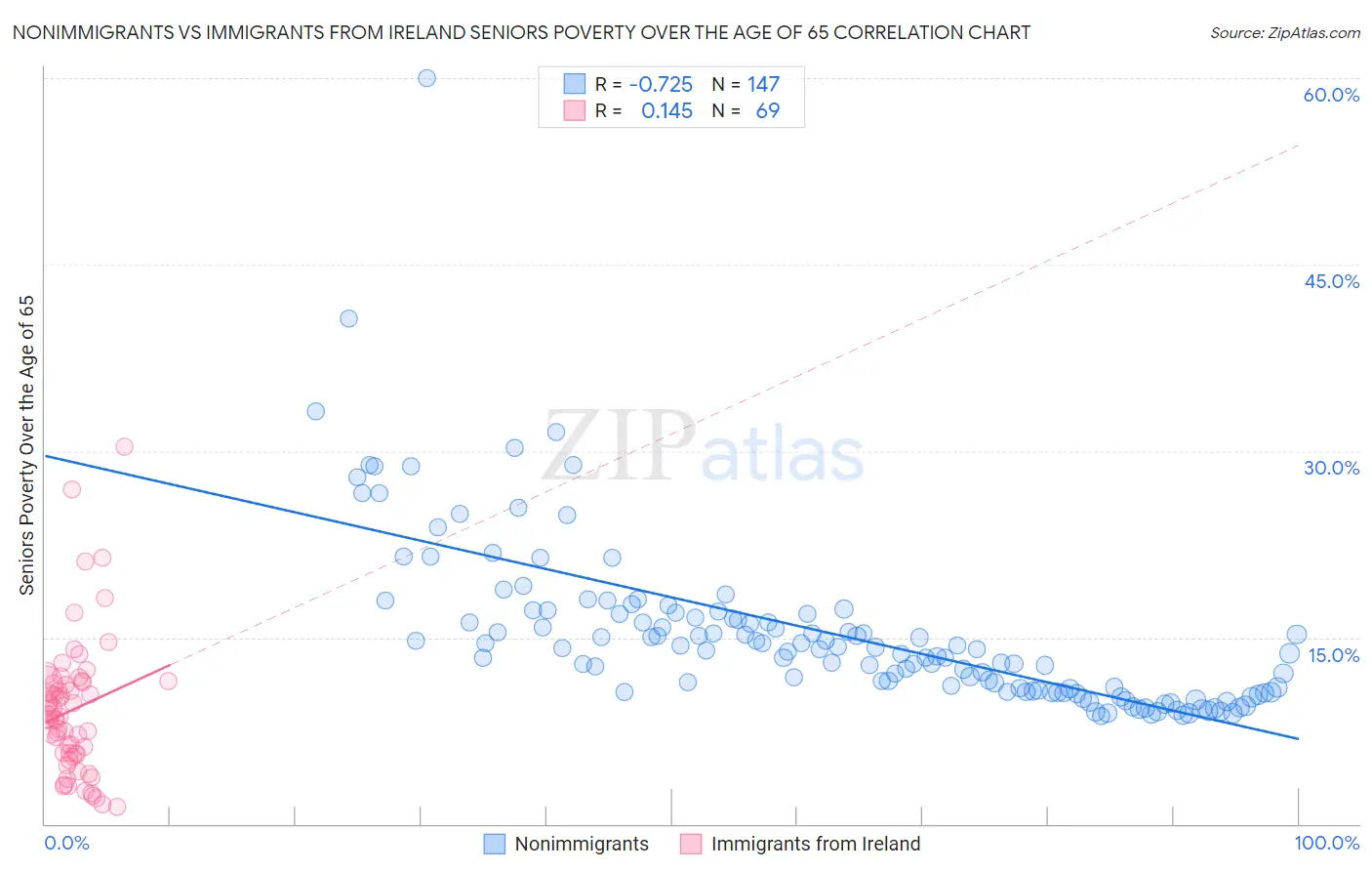 Nonimmigrants vs Immigrants from Ireland Seniors Poverty Over the Age of 65