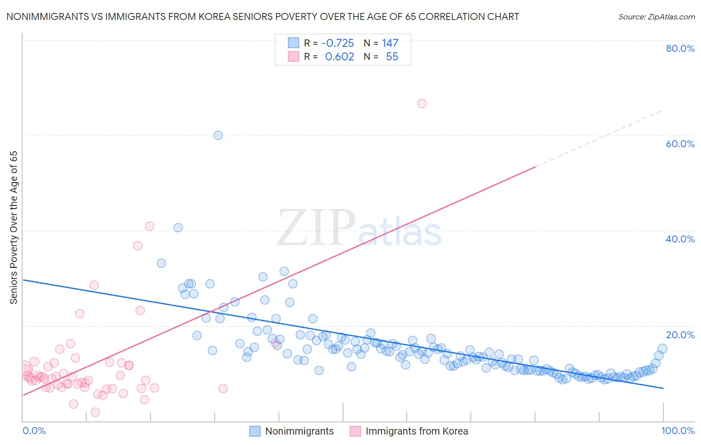 Nonimmigrants vs Immigrants from Korea Seniors Poverty Over the Age of 65
