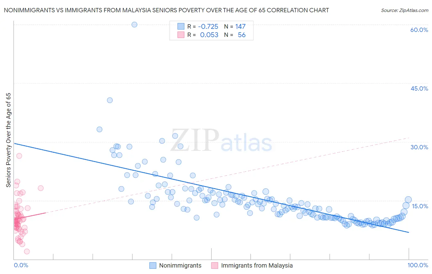 Nonimmigrants vs Immigrants from Malaysia Seniors Poverty Over the Age of 65