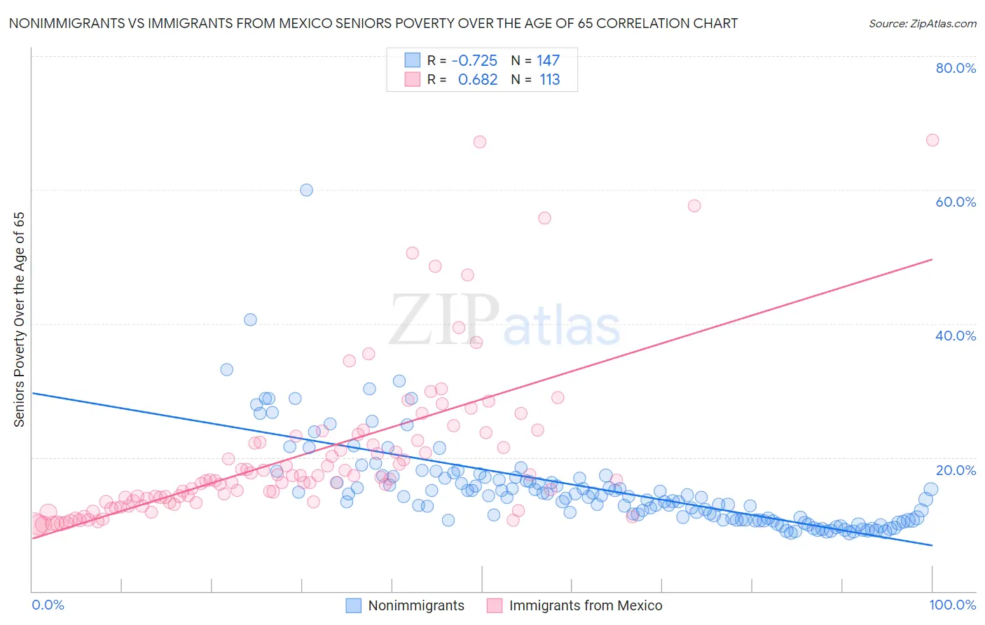 Nonimmigrants vs Immigrants from Mexico Seniors Poverty Over the Age of 65