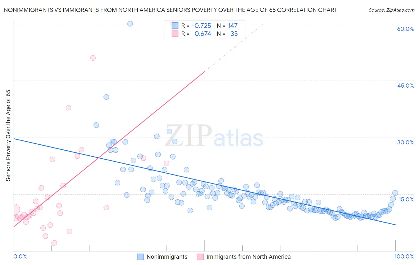 Nonimmigrants vs Immigrants from North America Seniors Poverty Over the Age of 65