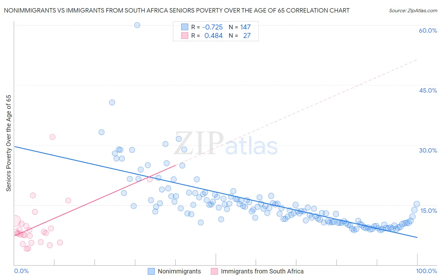 Nonimmigrants vs Immigrants from South Africa Seniors Poverty Over the Age of 65
