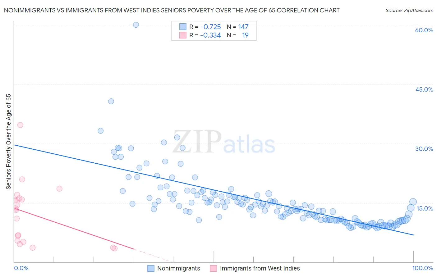 Nonimmigrants vs Immigrants from West Indies Seniors Poverty Over the Age of 65