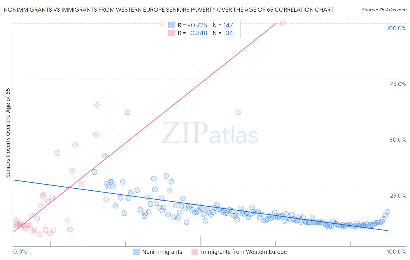 Nonimmigrants vs Immigrants from Western Europe Seniors Poverty Over the Age of 65