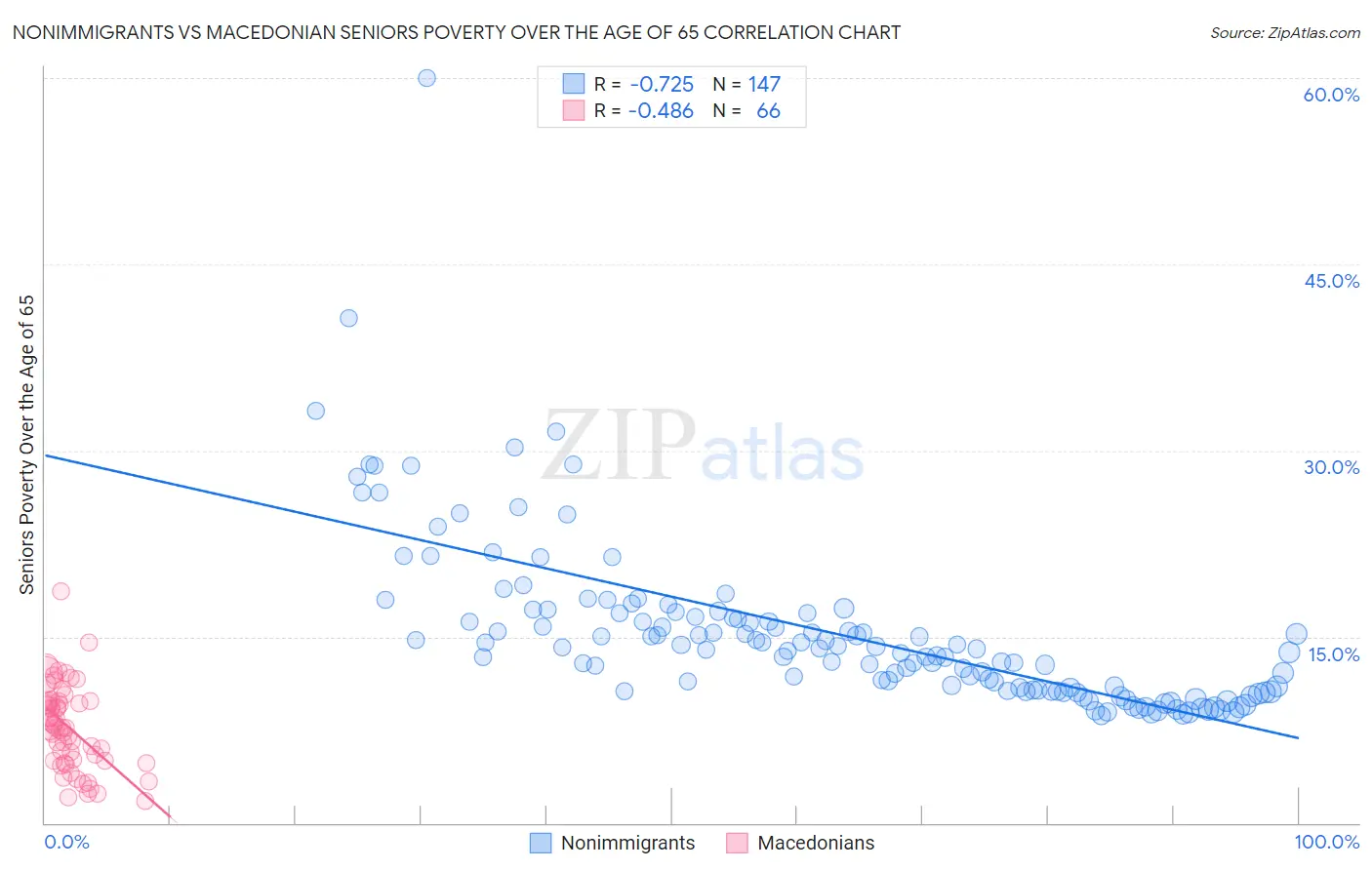 Nonimmigrants vs Macedonian Seniors Poverty Over the Age of 65