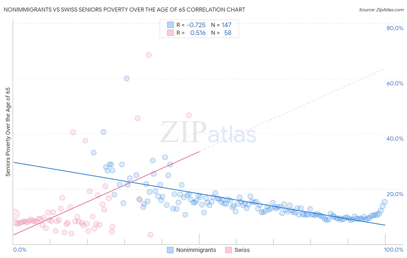 Nonimmigrants vs Swiss Seniors Poverty Over the Age of 65