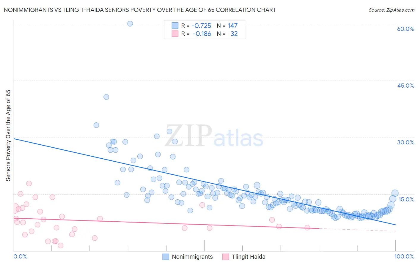 Nonimmigrants vs Tlingit-Haida Seniors Poverty Over the Age of 65