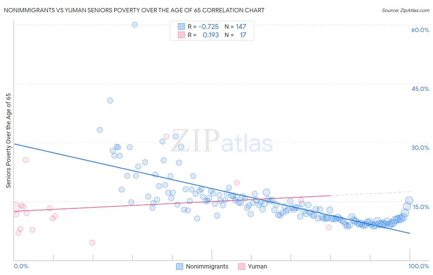 Nonimmigrants vs Yuman Seniors Poverty Over the Age of 65