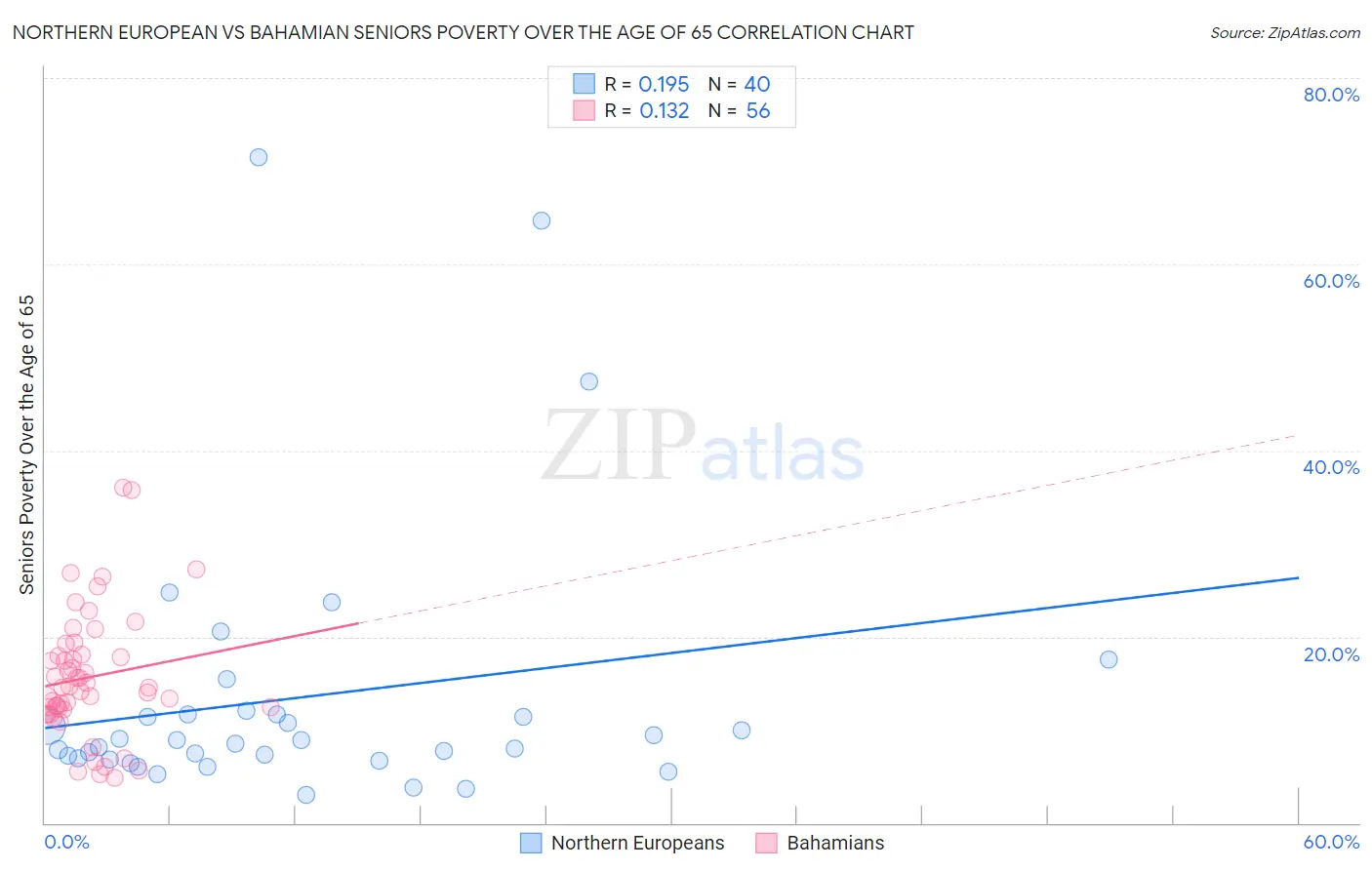 Northern European vs Bahamian Seniors Poverty Over the Age of 65