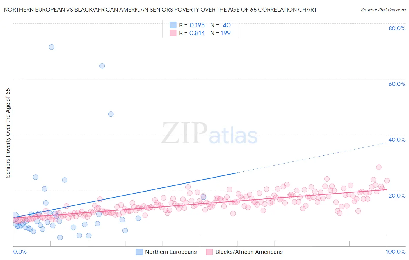 Northern European vs Black/African American Seniors Poverty Over the Age of 65