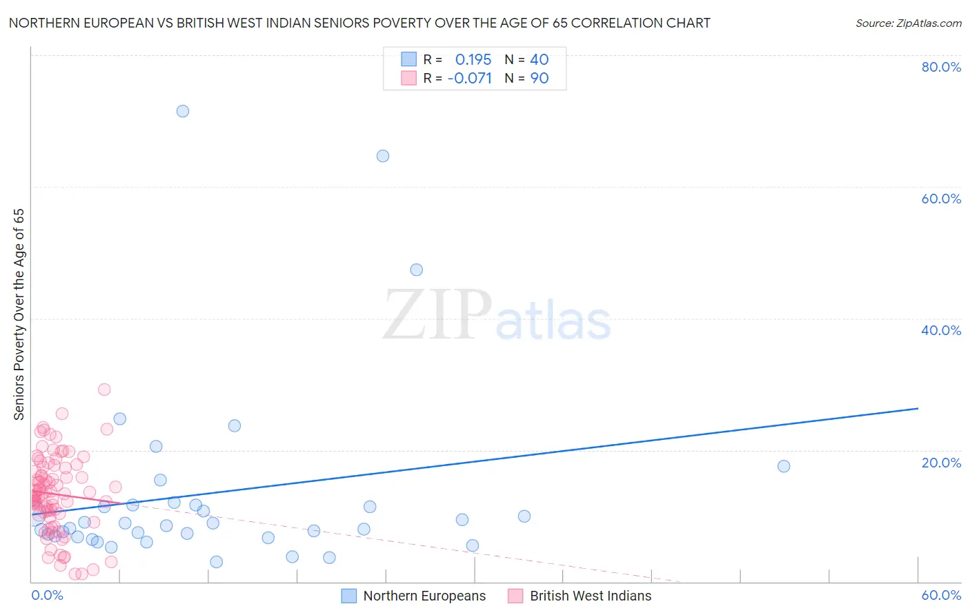 Northern European vs British West Indian Seniors Poverty Over the Age of 65