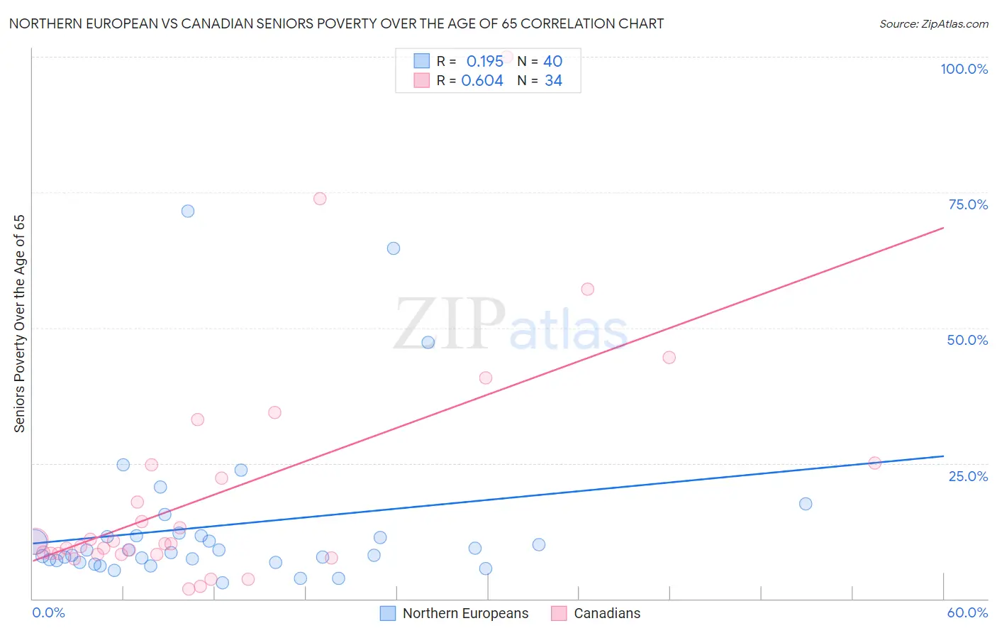 Northern European vs Canadian Seniors Poverty Over the Age of 65