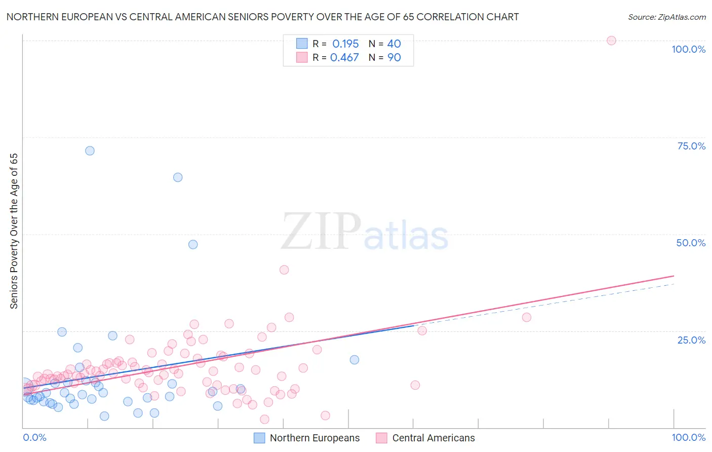 Northern European vs Central American Seniors Poverty Over the Age of 65