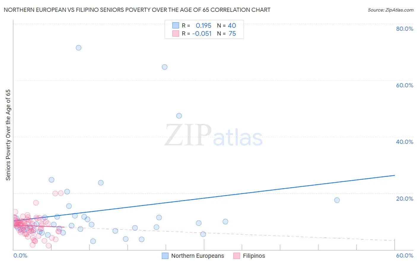 Northern European vs Filipino Seniors Poverty Over the Age of 65