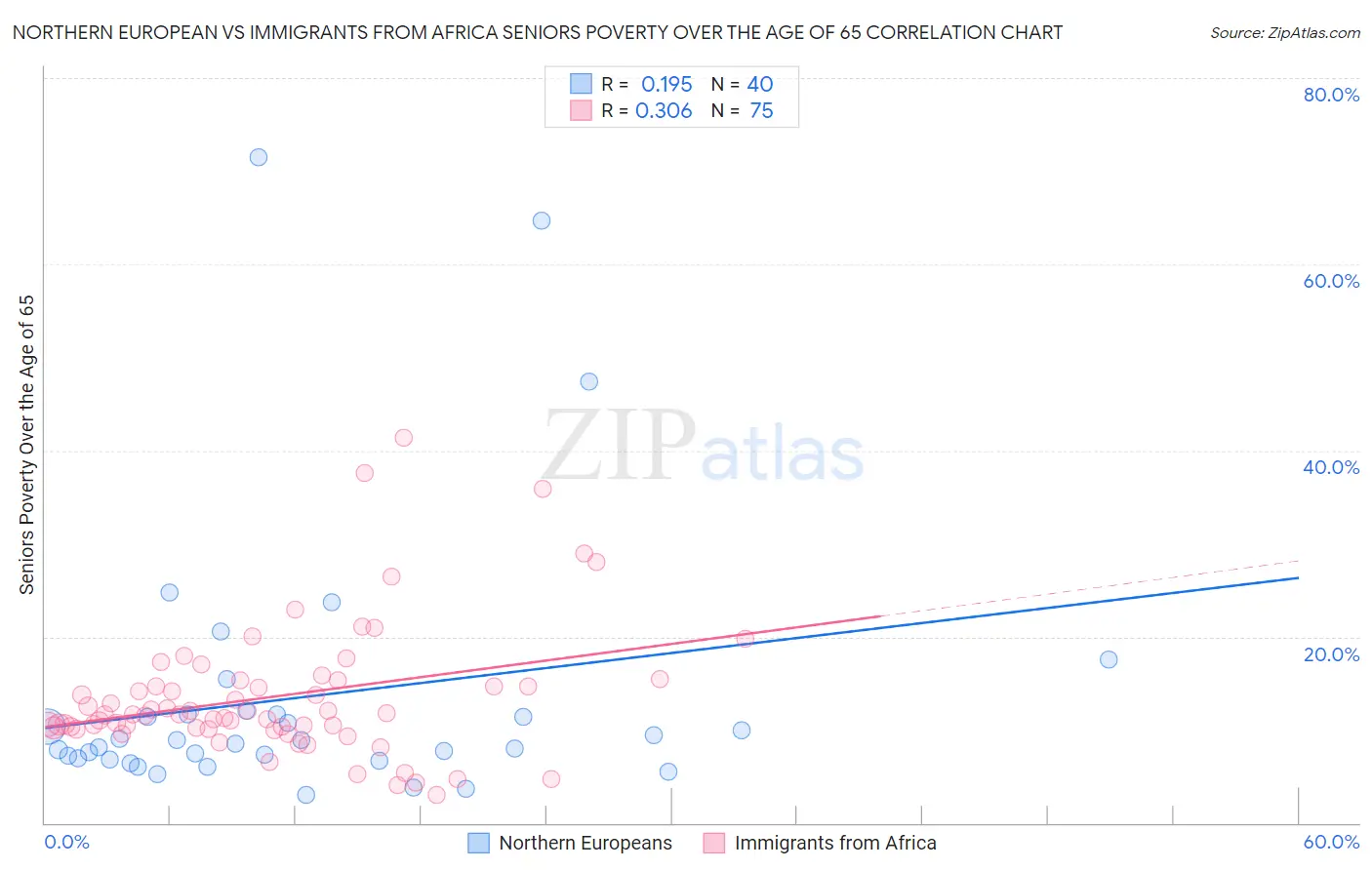 Northern European vs Immigrants from Africa Seniors Poverty Over the Age of 65