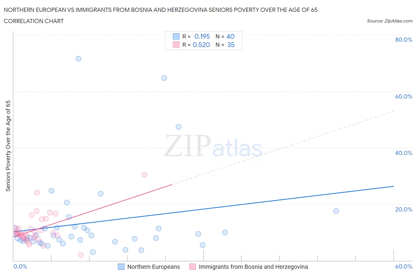 Northern European vs Immigrants from Bosnia and Herzegovina Seniors Poverty Over the Age of 65
