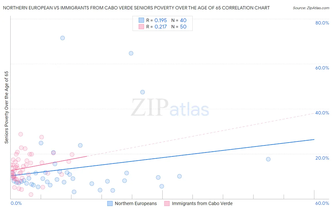 Northern European vs Immigrants from Cabo Verde Seniors Poverty Over the Age of 65