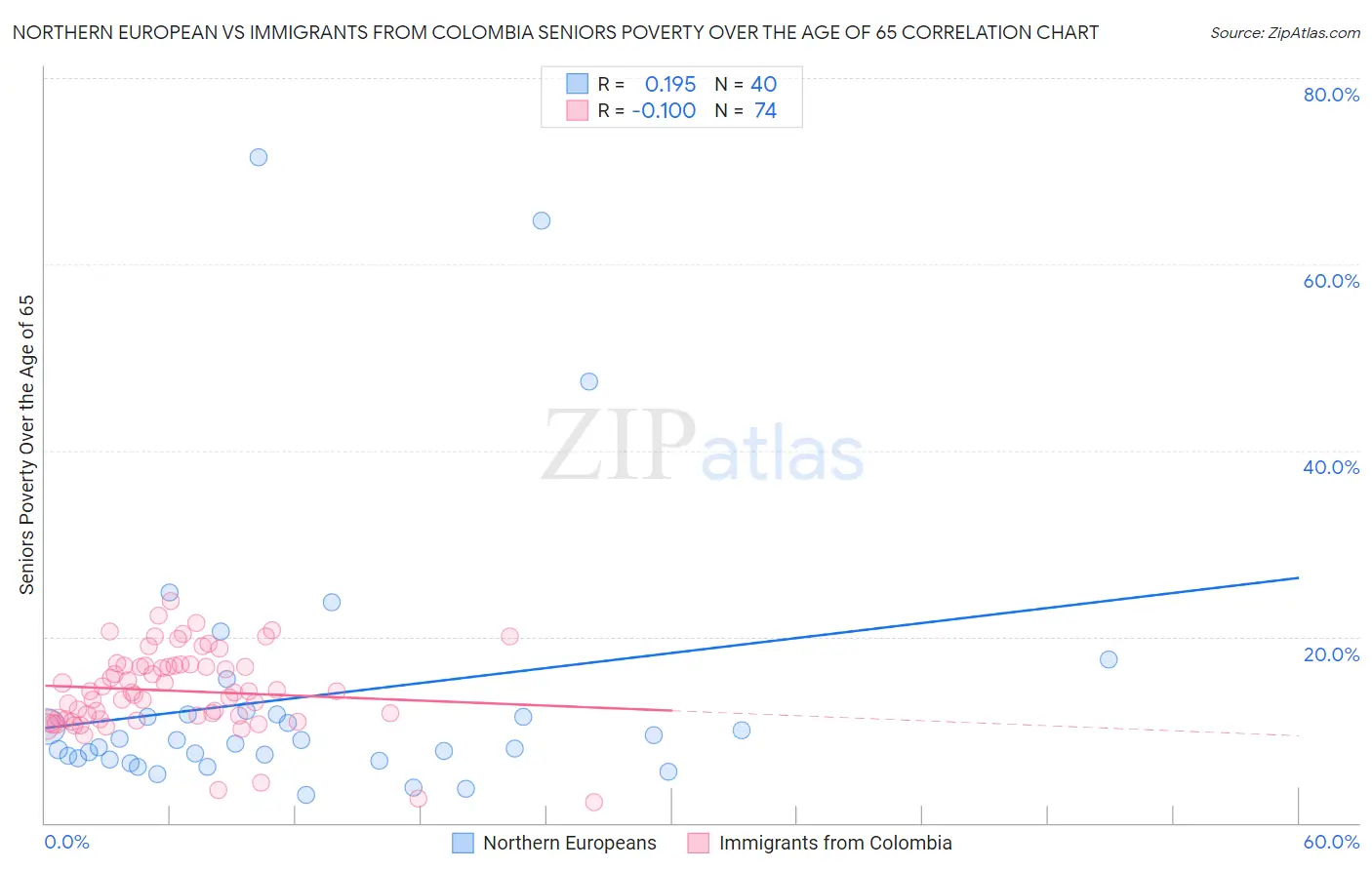 Northern European vs Immigrants from Colombia Seniors Poverty Over the Age of 65