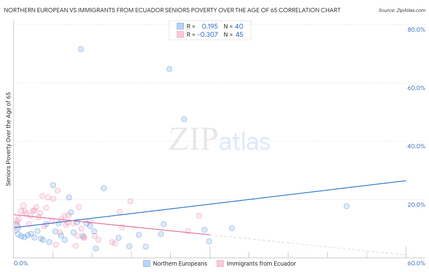 Northern European vs Immigrants from Ecuador Seniors Poverty Over the Age of 65