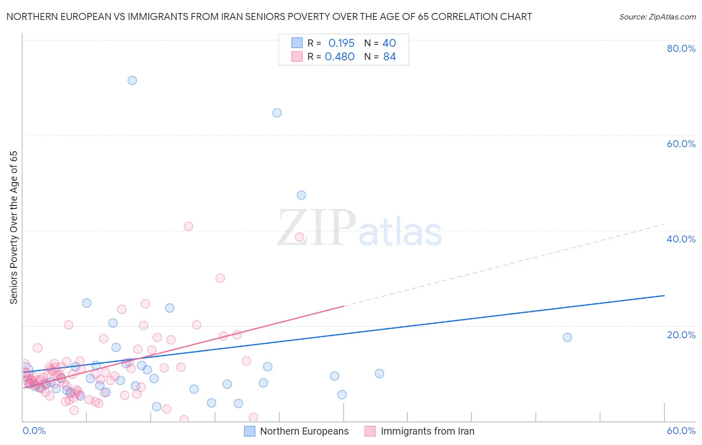 Northern European vs Immigrants from Iran Seniors Poverty Over the Age of 65