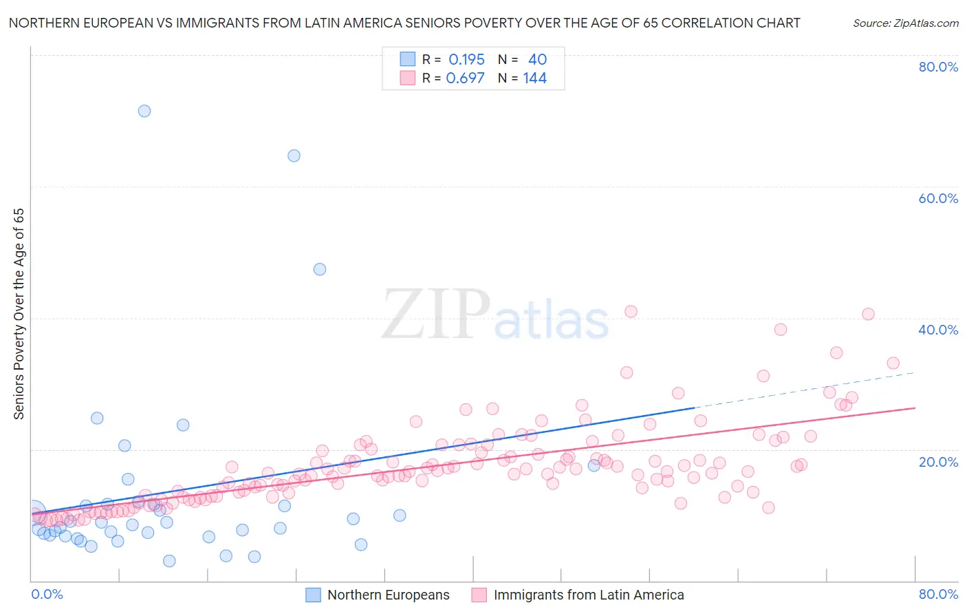 Northern European vs Immigrants from Latin America Seniors Poverty Over the Age of 65