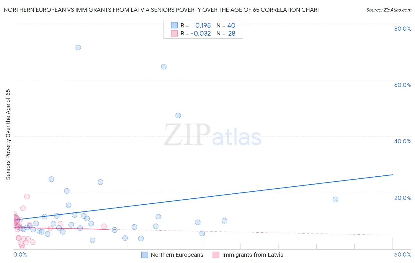 Northern European vs Immigrants from Latvia Seniors Poverty Over the Age of 65