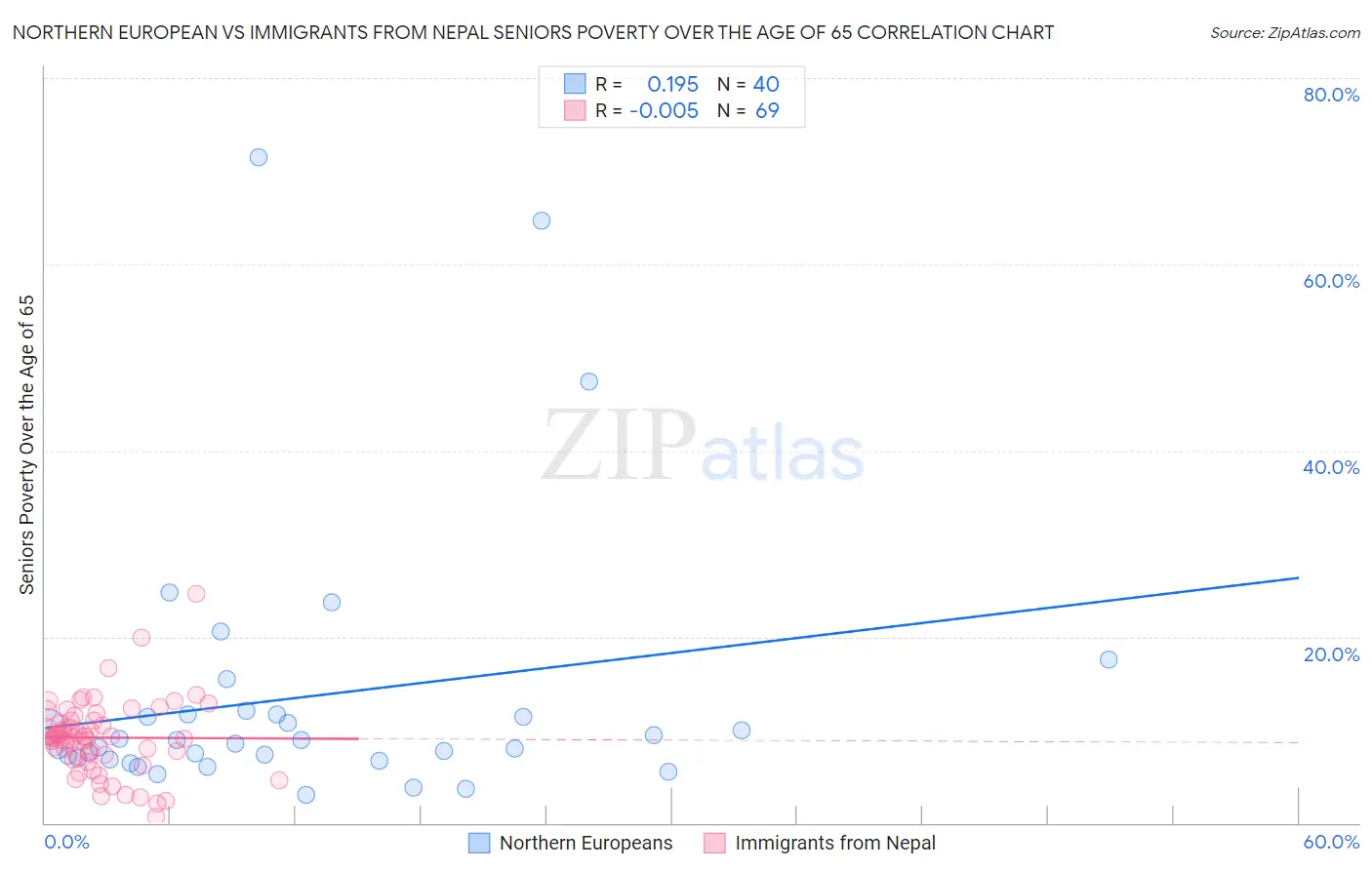 Northern European vs Immigrants from Nepal Seniors Poverty Over the Age of 65