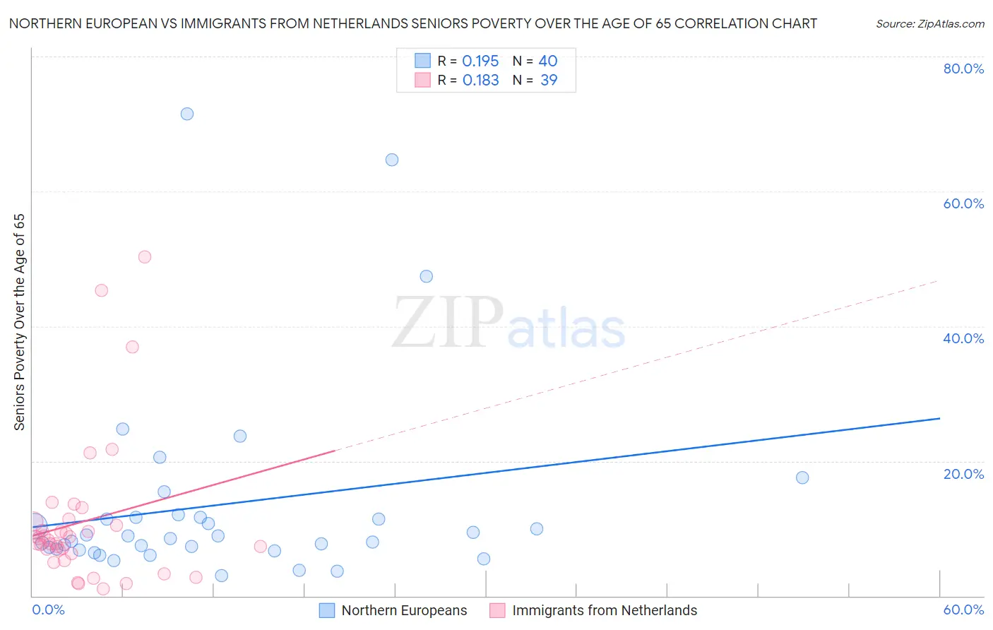 Northern European vs Immigrants from Netherlands Seniors Poverty Over the Age of 65