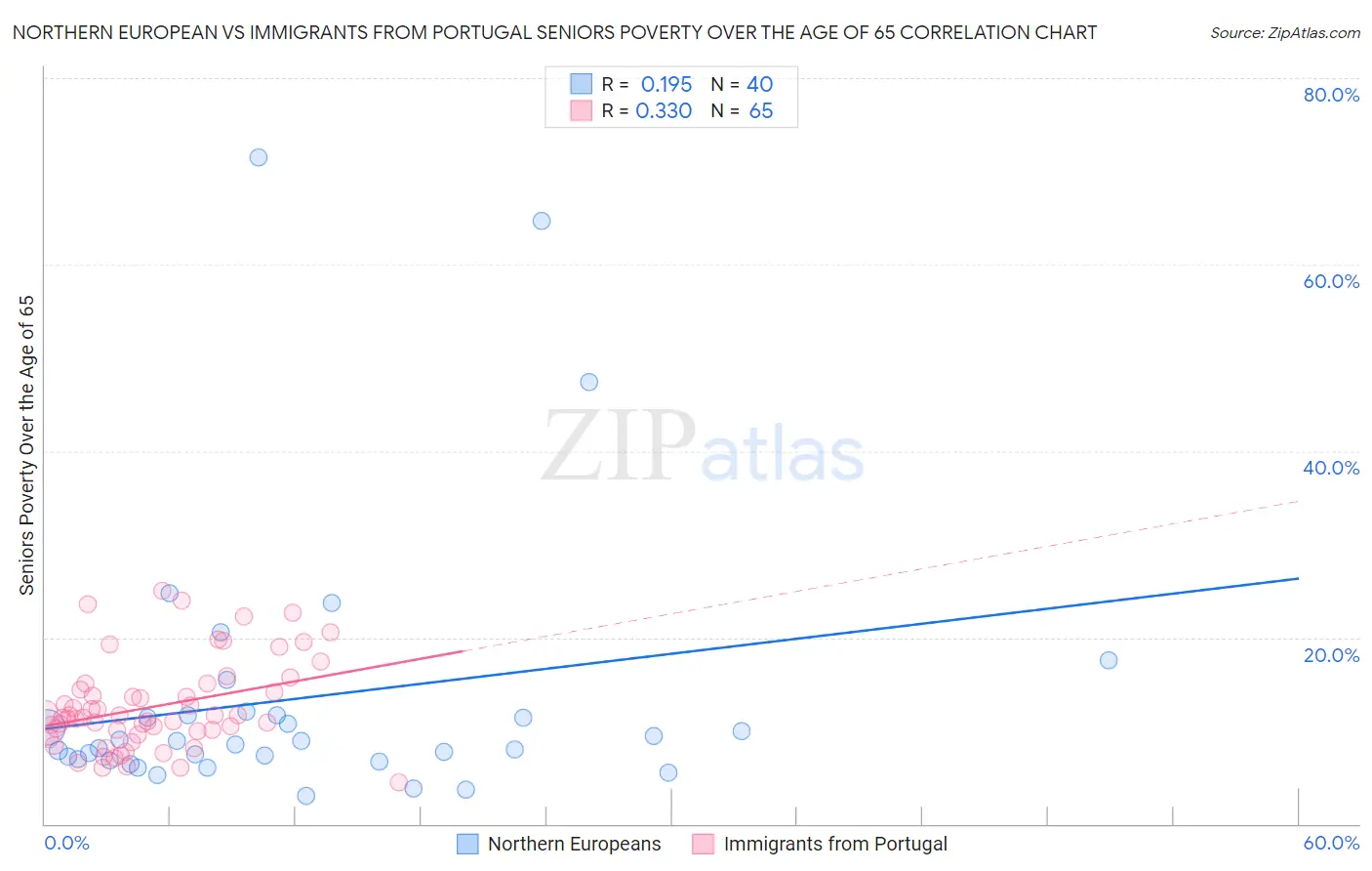 Northern European vs Immigrants from Portugal Seniors Poverty Over the Age of 65