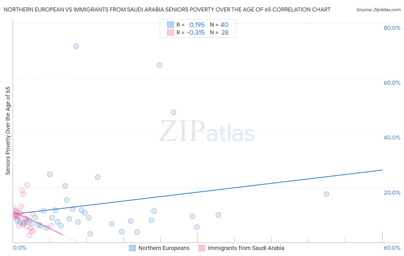 Northern European vs Immigrants from Saudi Arabia Seniors Poverty Over the Age of 65