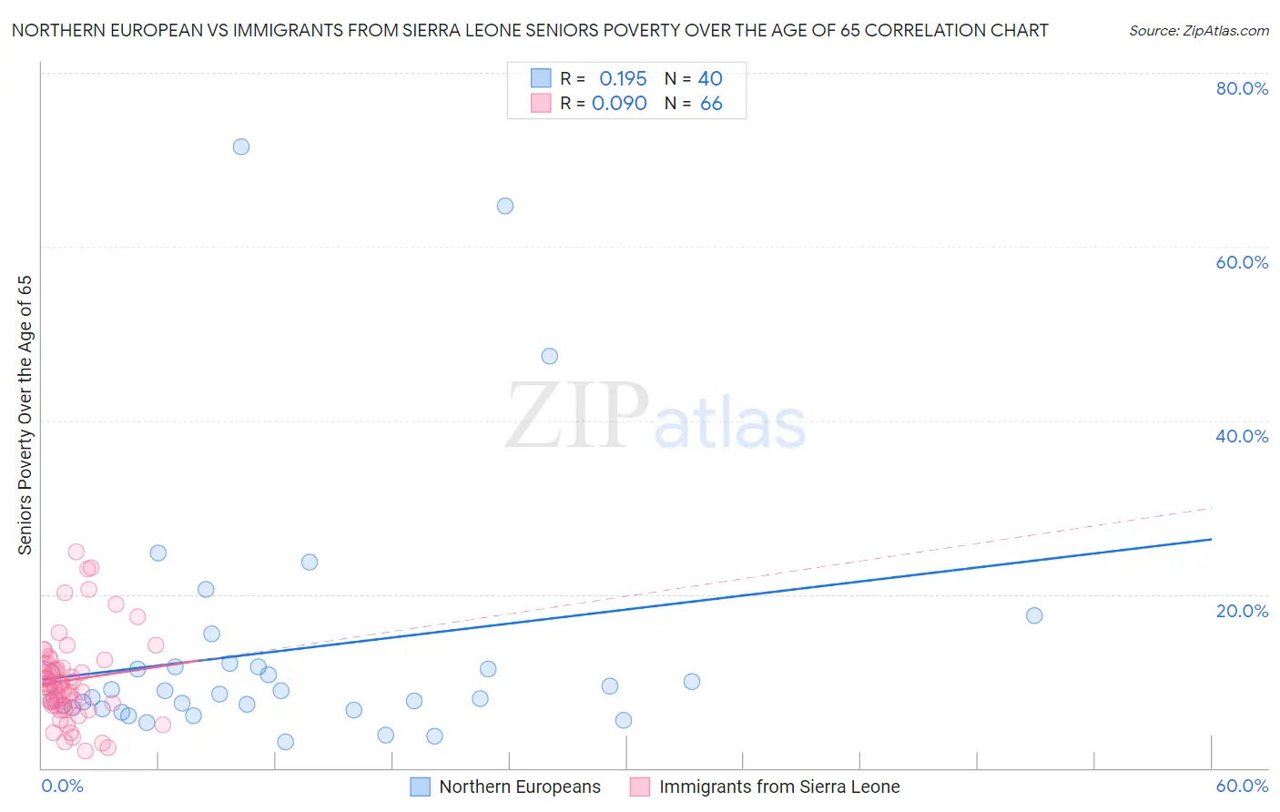 Northern European vs Immigrants from Sierra Leone Seniors Poverty Over the Age of 65